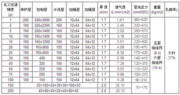 標(biāo)準(zhǔn)五層不銹鋼燒結(jié)網(wǎng)_http://www.molyshow.com_產(chǎn)品中心_第2張
